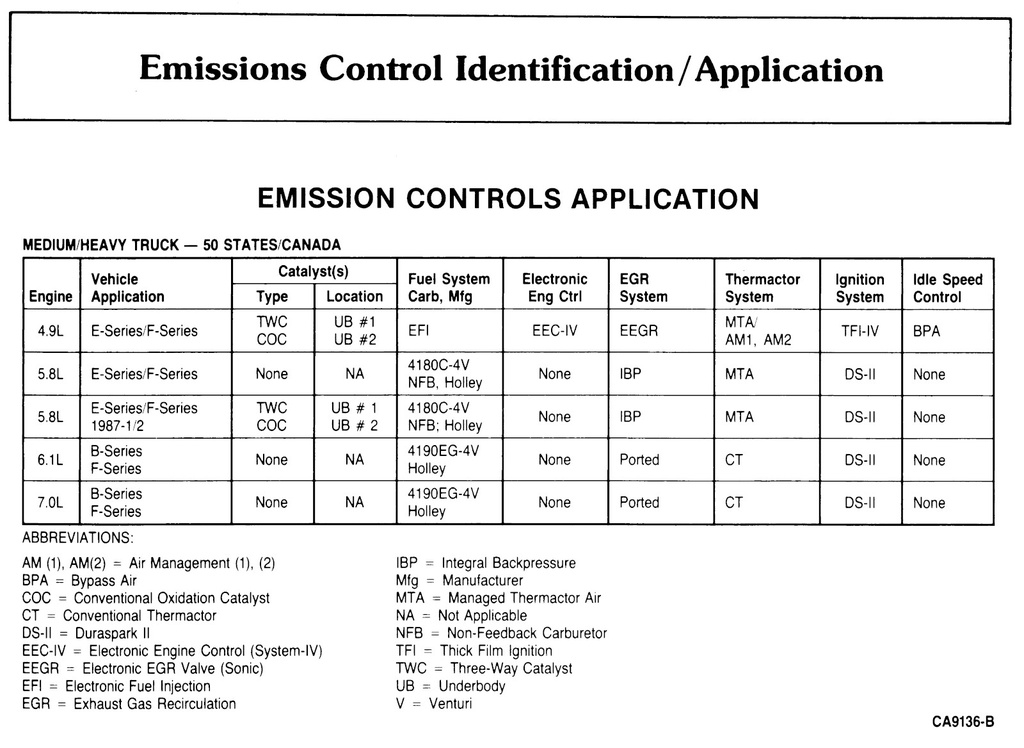 1987 Ford Car/Truck Engine/Emissions Diagnosis Shop Service Manual
